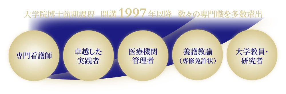大学院博士前期課程 開講1997年以降 数々の専門職を多数輩出