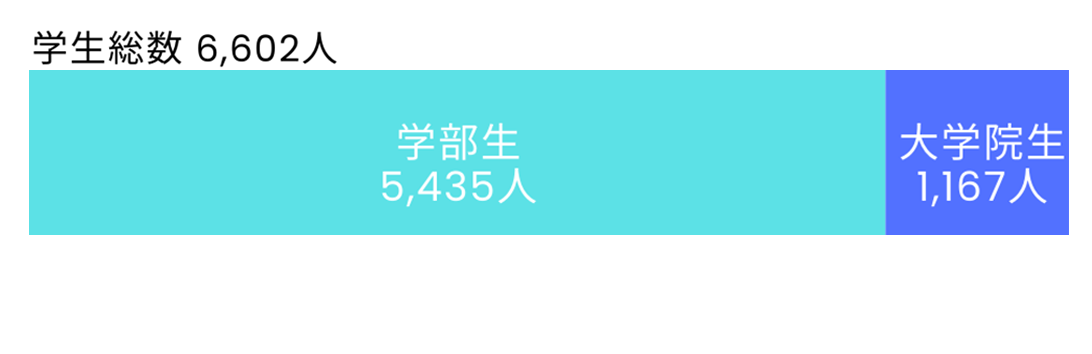 学生総数