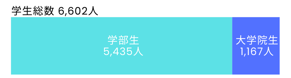 学生総数