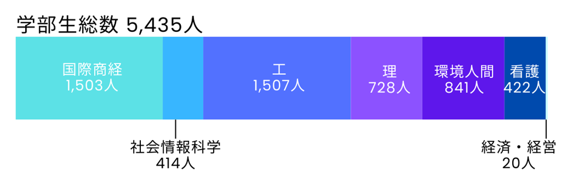 学部生総数
