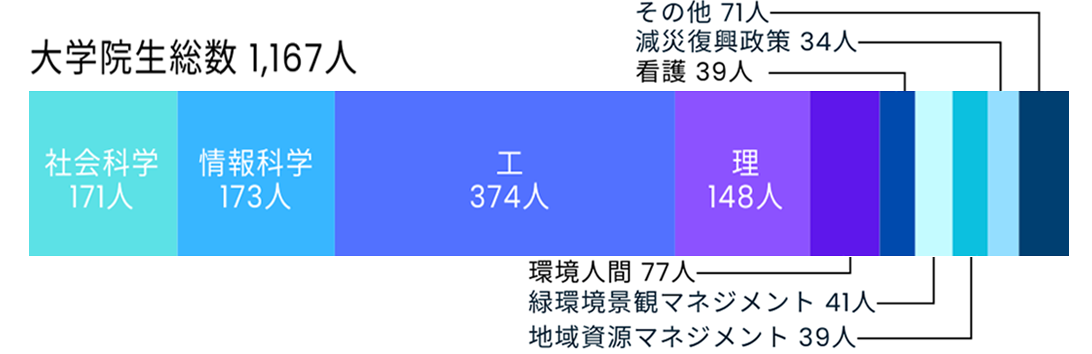 大学院生総数