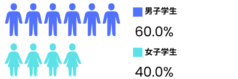 学生男女比