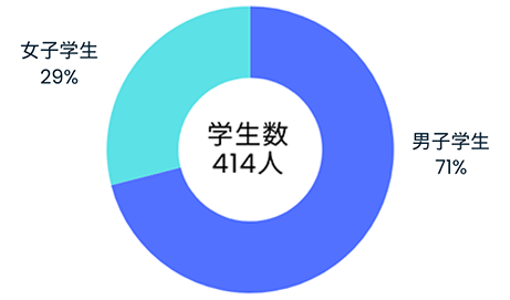 社会情報科学部学生数