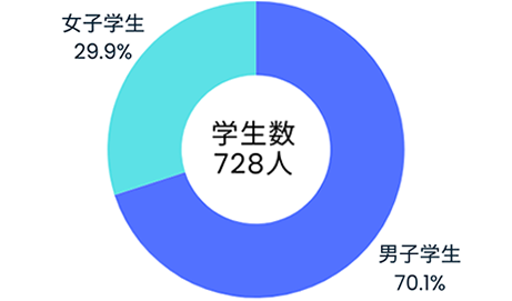 理学部学生数