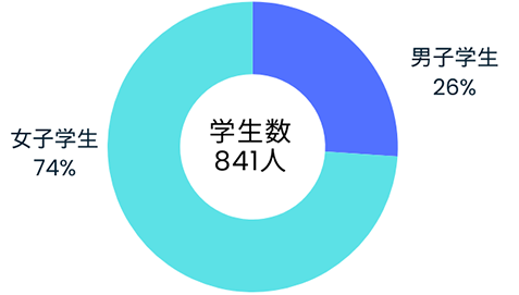 環境人間学部学生数