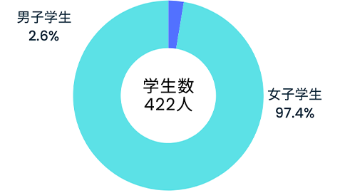 看護学部学生数