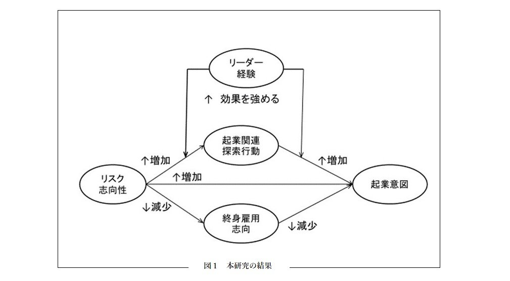 図１　本研究の結果