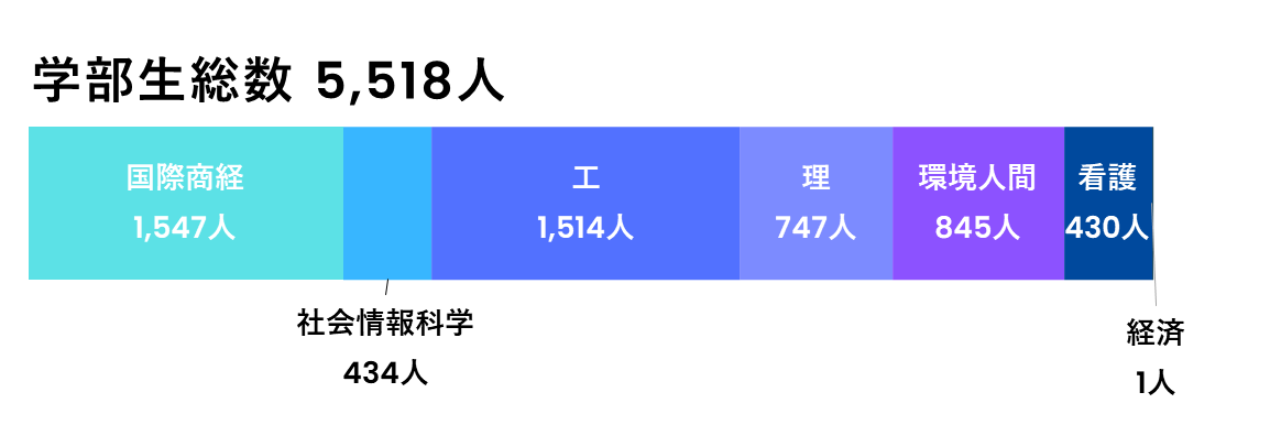 学部生総数