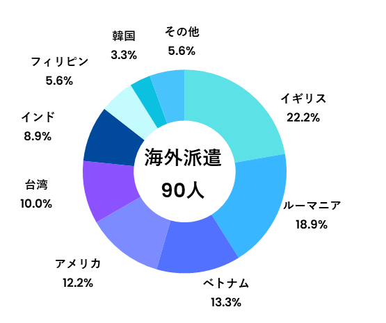 留学生数_派遣数