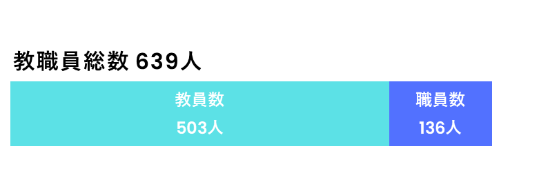 教職員総数