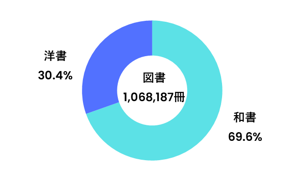 図書冊数（和書・洋書の割合）
