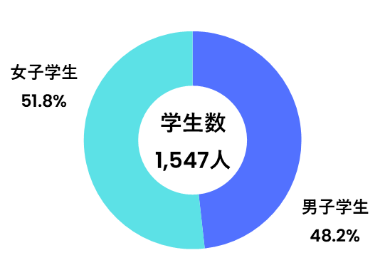 国際商経学部学生数