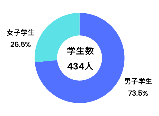 社会情報科学部学生数