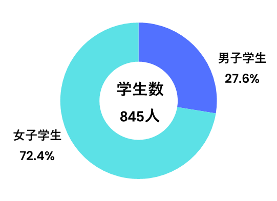 環境人間学部学生数