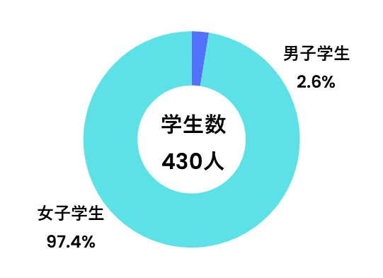 看護学部学生数