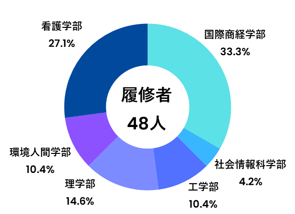 副専攻履修者数（グローバル）