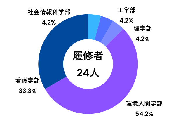 副専攻履修者数（防災）