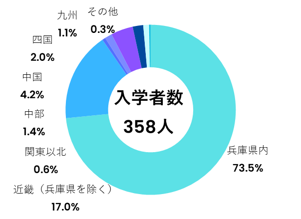 地域別入学状況(工学部)