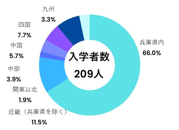 地域別入学状況(環境人間学部)
