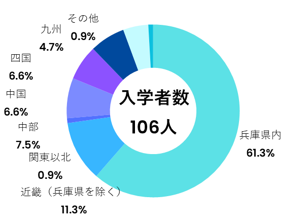 地域別入学状況(看護学部)
