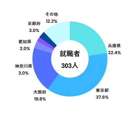 地域就職状況(学部)_国際商経学部