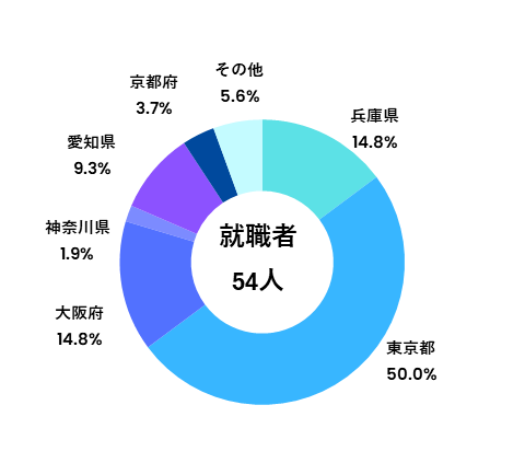 地域就職状況(学部)_社会情報科学部