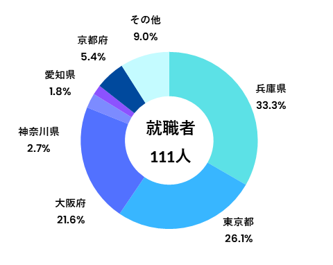 地域就職状況(学部)_工学部