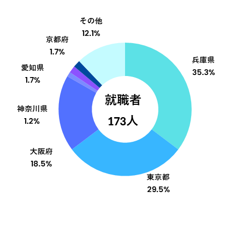 地域就職状況(学部)_環境人間学部