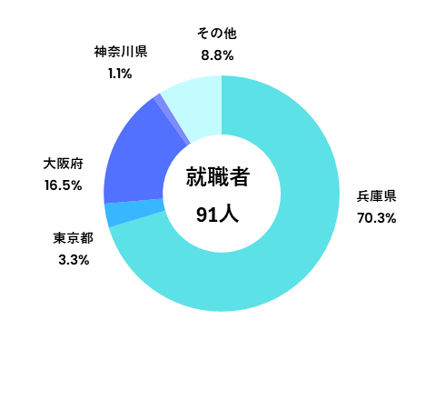 地域就職状況(学部)_看護学部