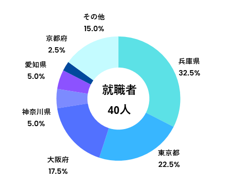 地域就職状況(学部)_理学部