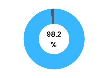 就職率_社会情報科学部