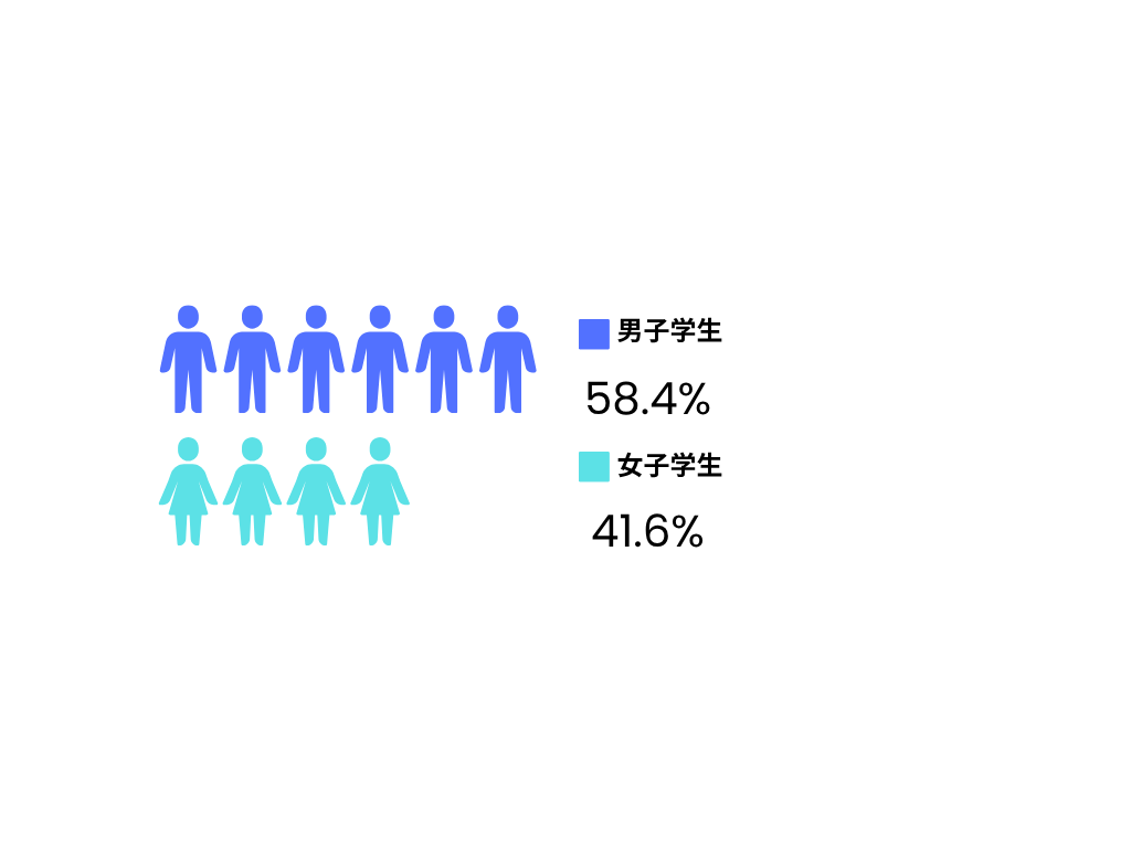 学生男女比