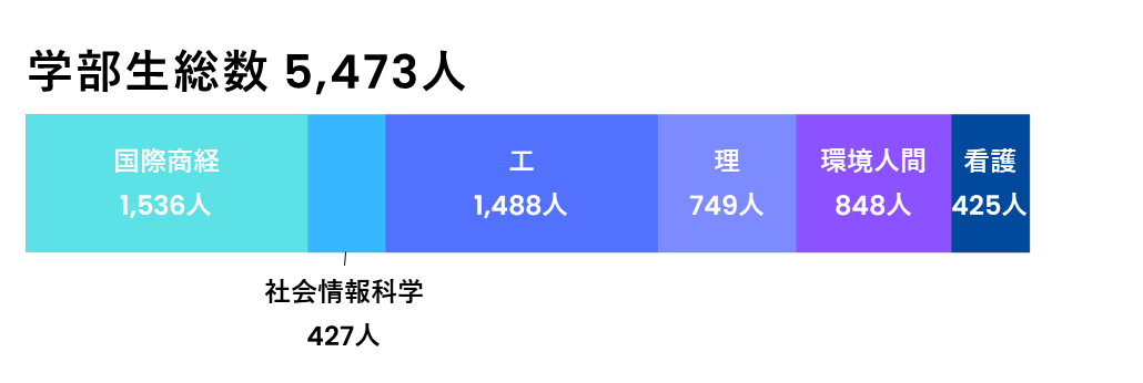学部生総数