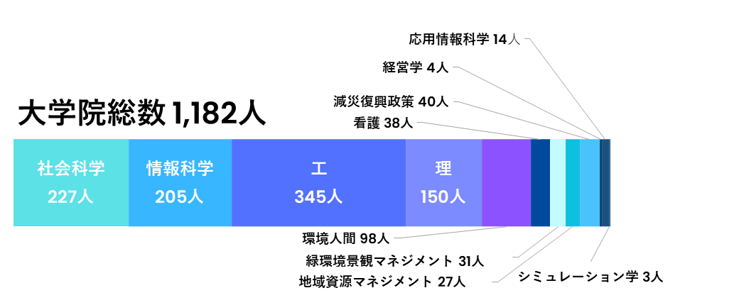 大学院生総数