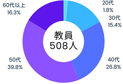 教員_年齢比率