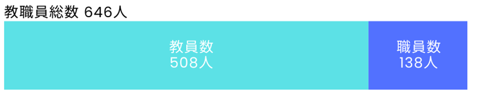 教職員総数