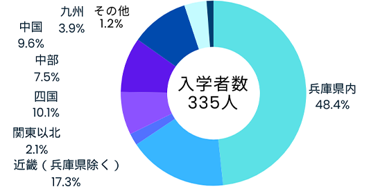 地域別入学状況（国際商経学部）