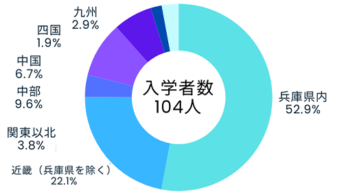 地域別入学状況（社会情報科学部）
