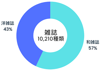 雑誌和洋別