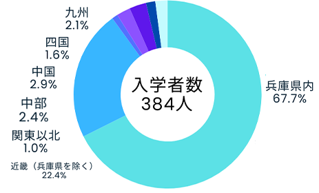 地域別入学状況（工学部）