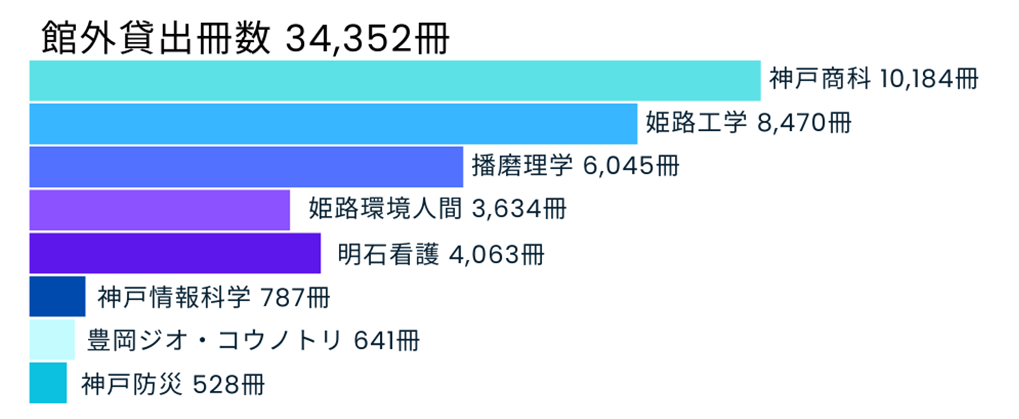 館外貸出冊数