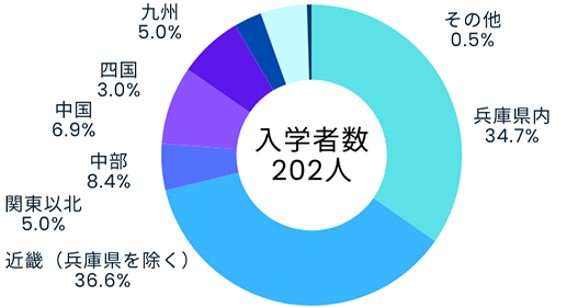 地域別入学状況（理学部）