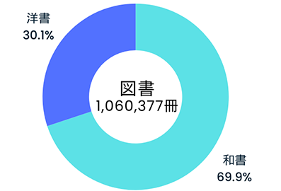 図書冊数（和書・洋書の割合）