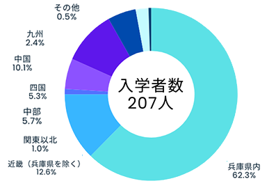 地域別入学状況（環境人間学部）