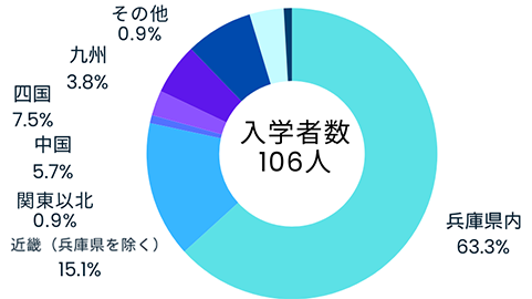 地域別入学状況（看護学部）