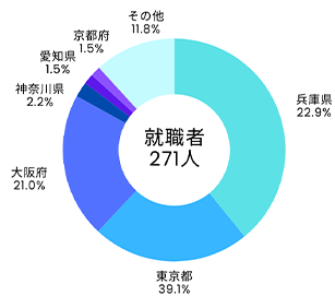 地域就職状況（学部）_国際商経学部