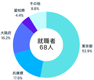 地域就職状況（学部）_社会情報科学部