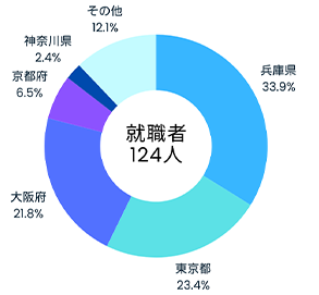 地域就職状況（学部）_工学部