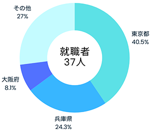 地域就職状況（学部）_理学部