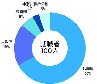 地域就職状況（学部）_環境人間学部